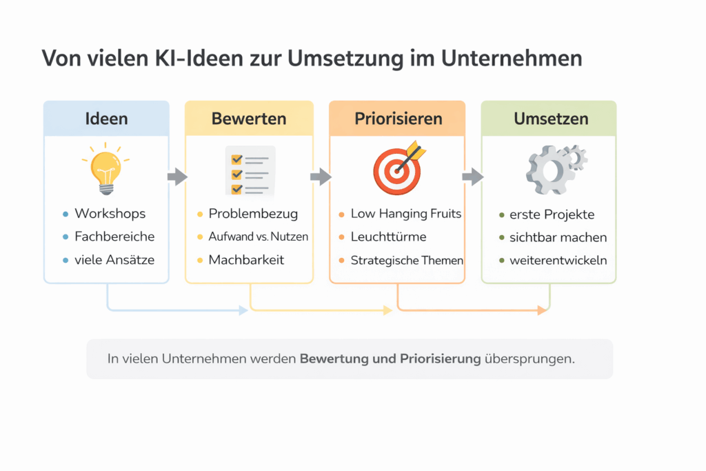 Das Bild zeigt eine Grafik zum Umgang mit KI Use Cases im Mittelstand mit 4 Tabellen.